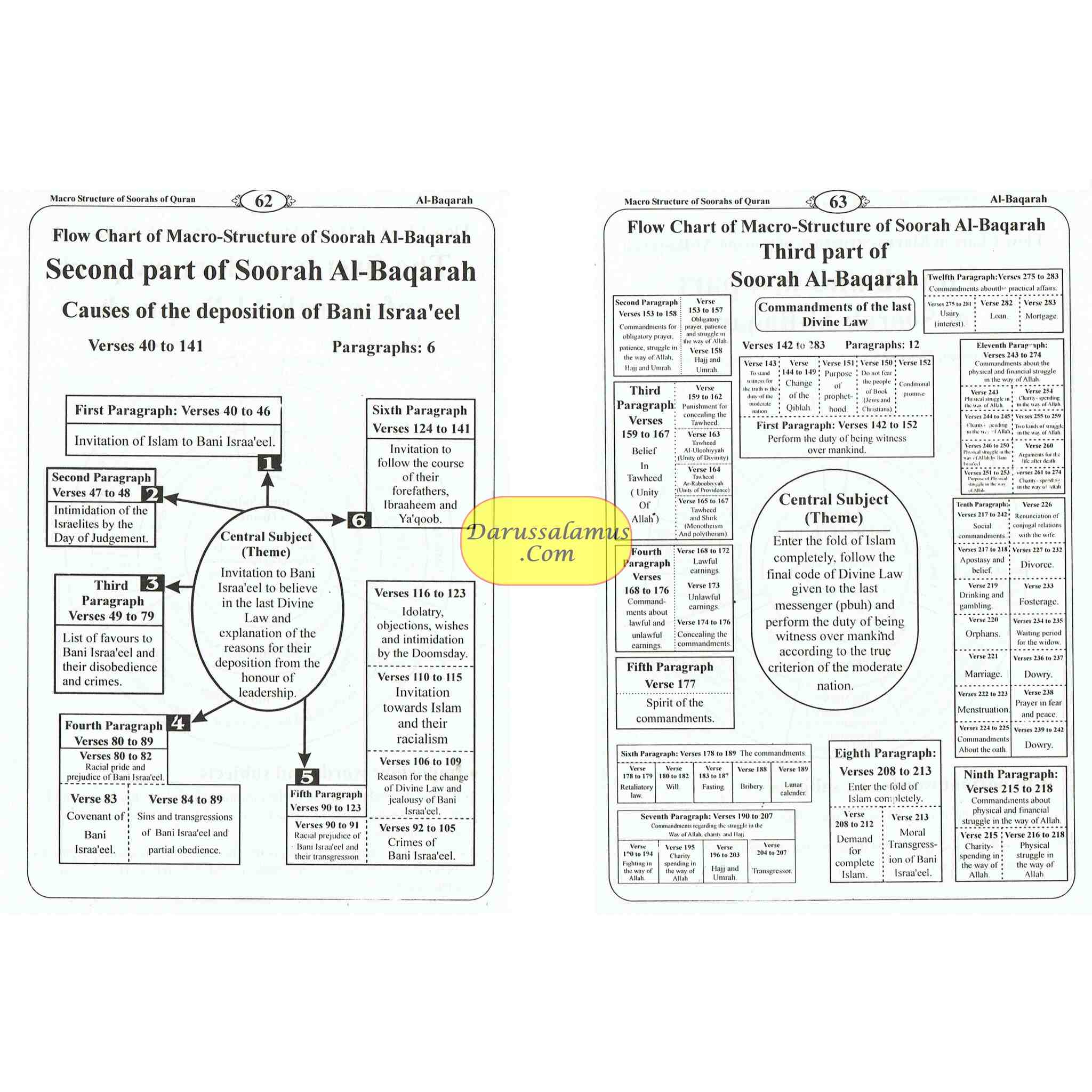 Quran Structure Macro Structure Of The Soorahs Of Quran By khlaeel Ur Rahman ...